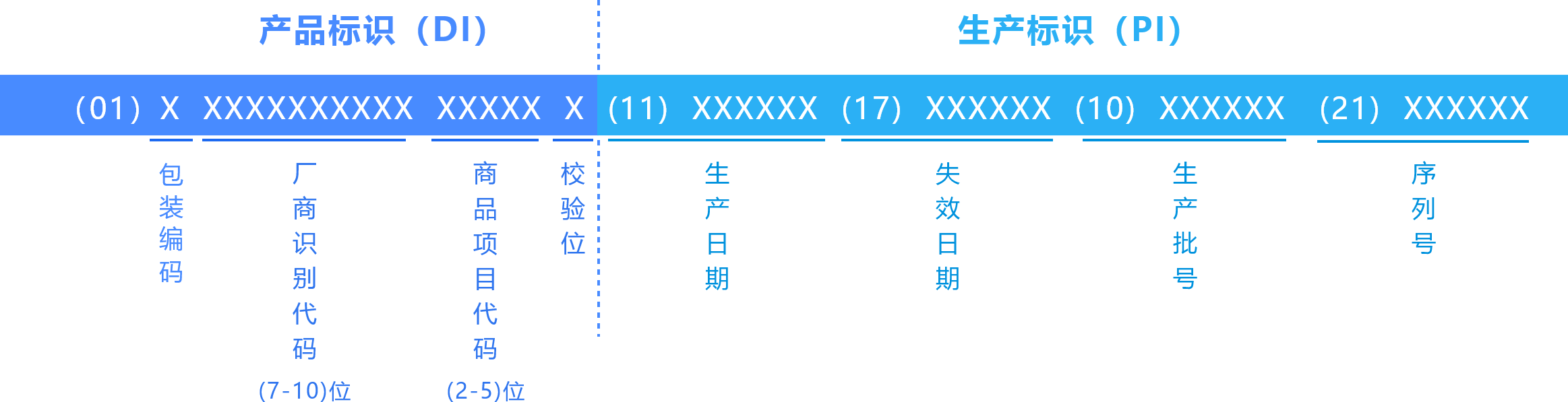 udi码公共平台GS1编码结构